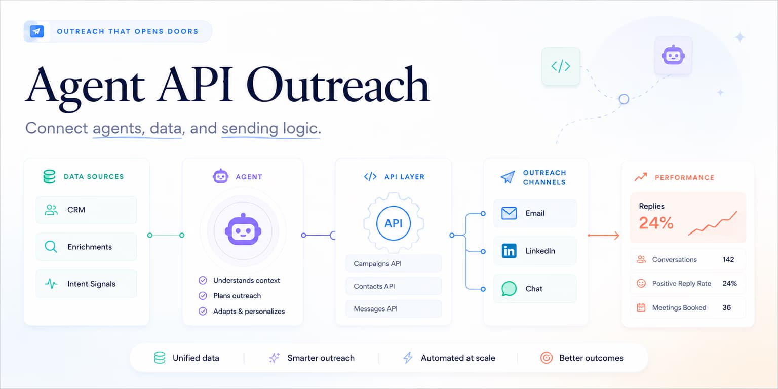 Agent API outreach and B2B REST endpoint integration graphic