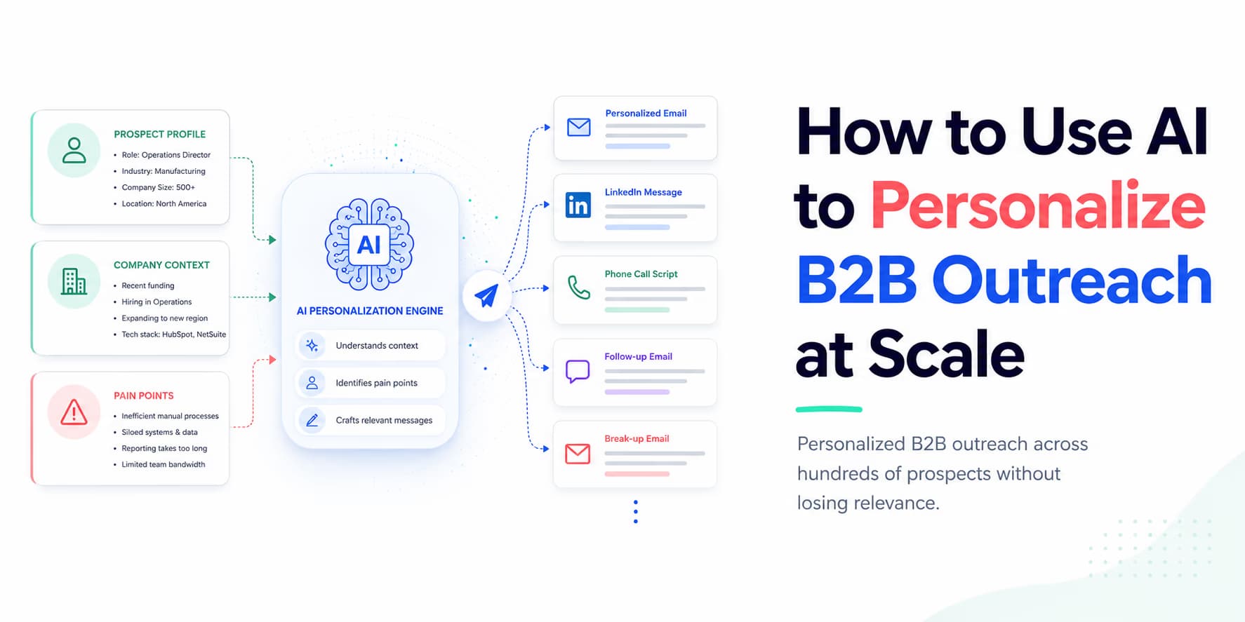 AI personalization at scale workflow architecture illustration
