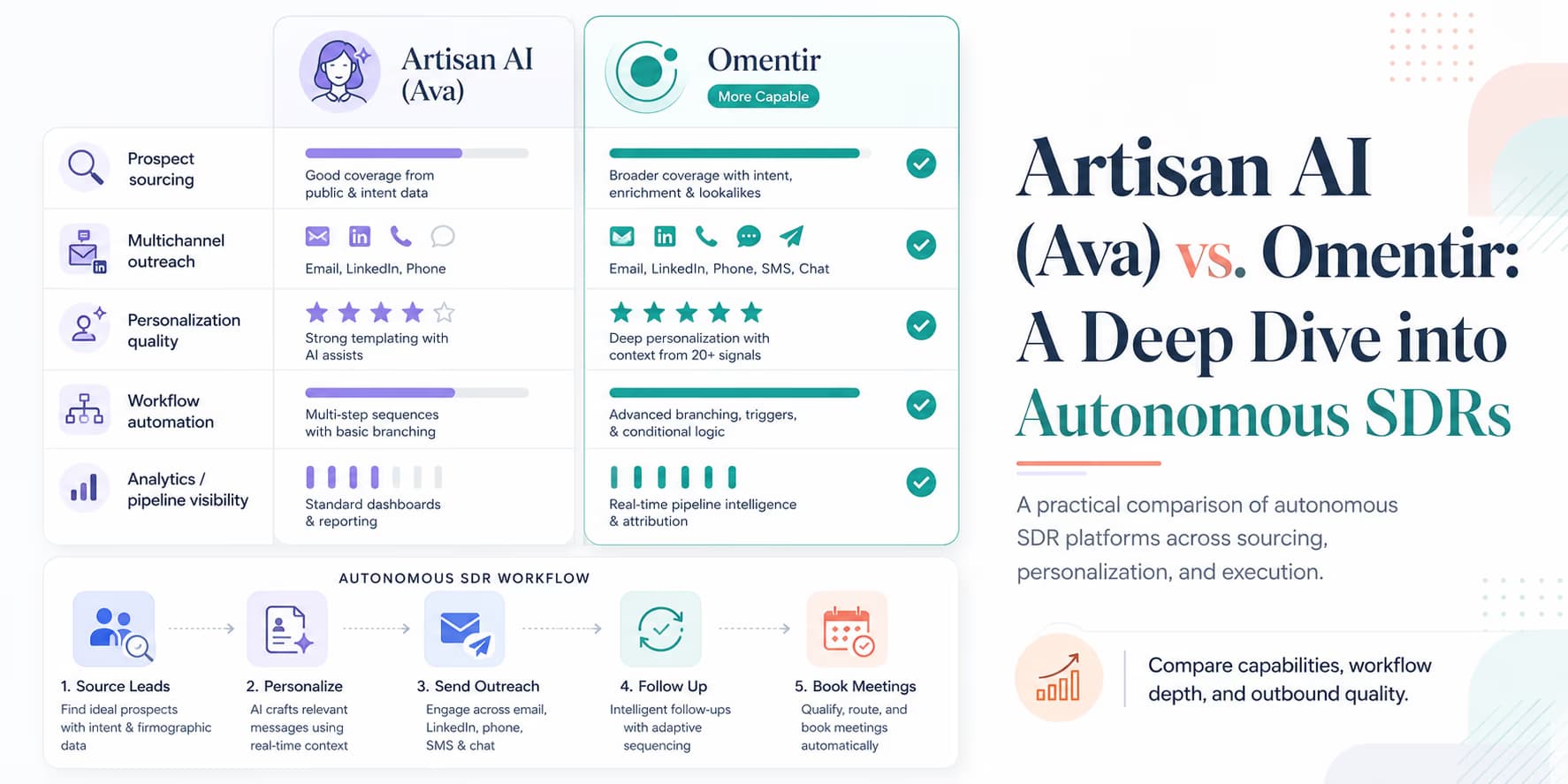 Artisan AI Ava versus Revora comparison dashboard illustration