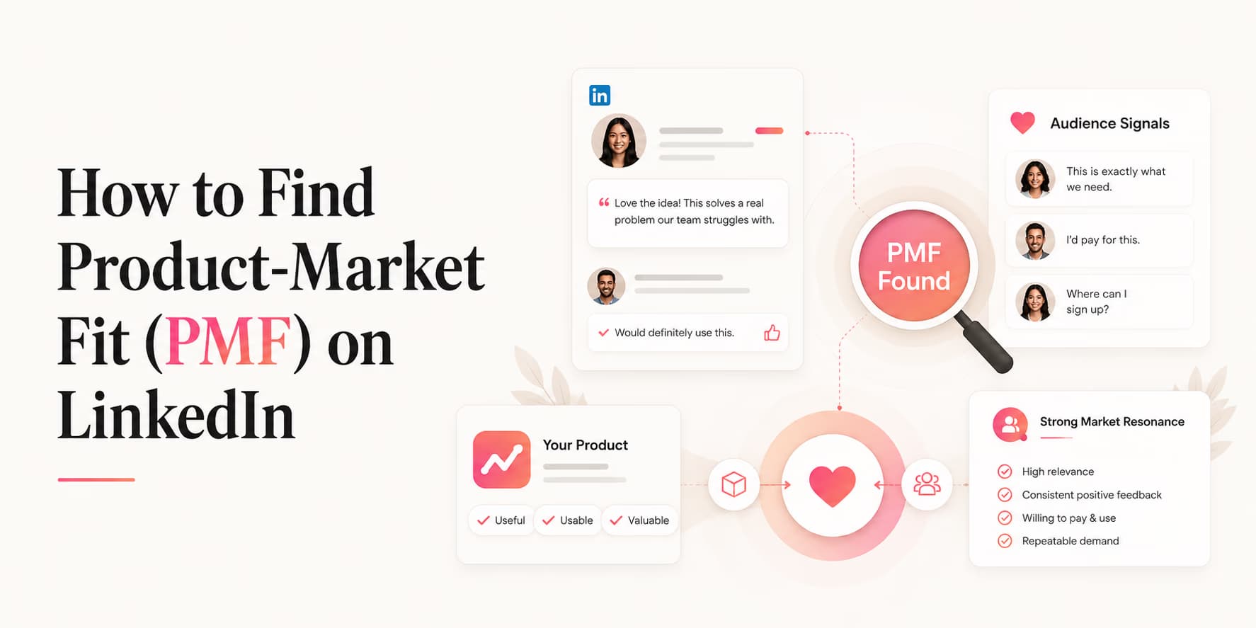 Product-market fit validation funnel and LinkedIn campaign metrics diagram
