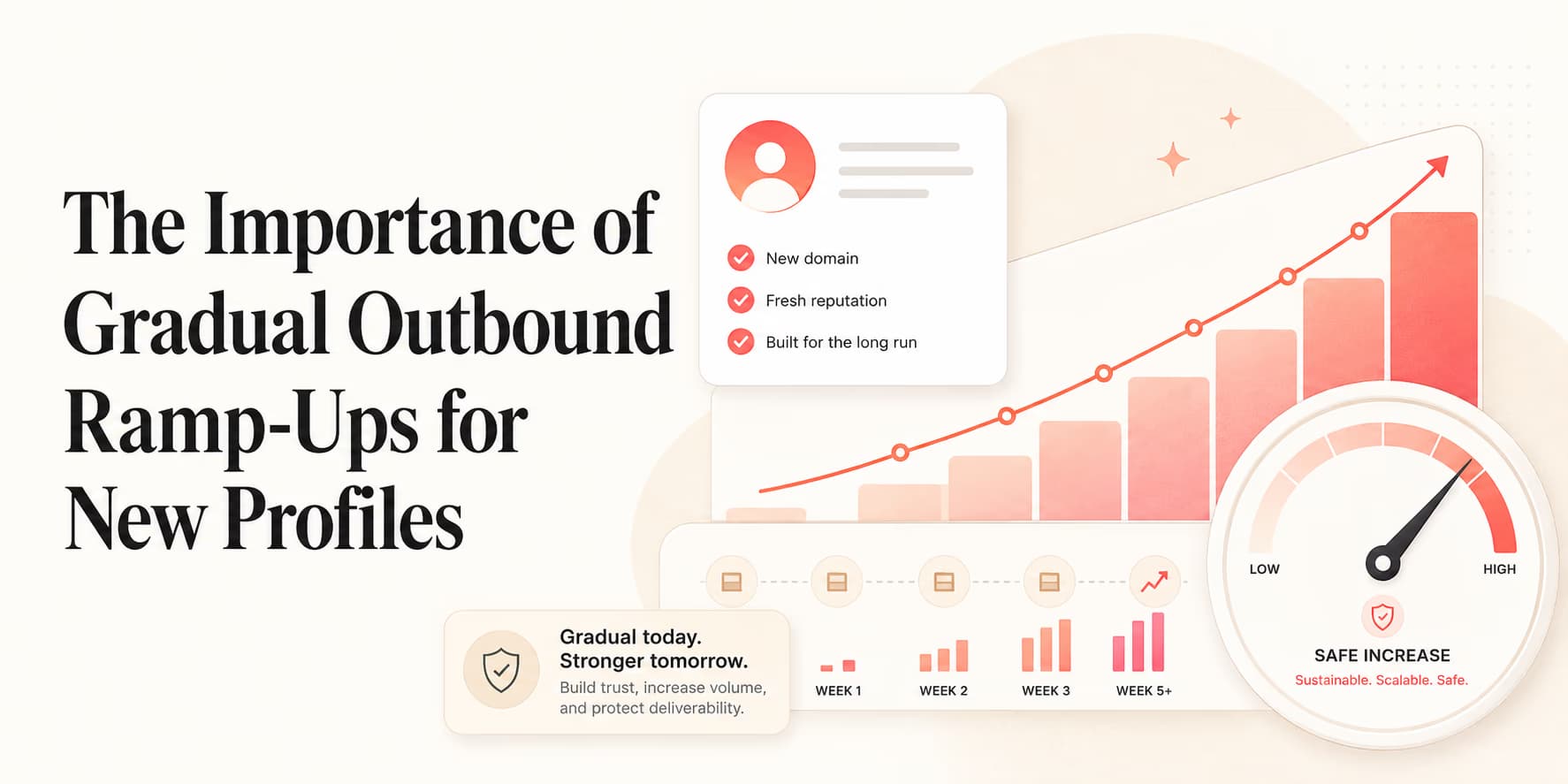 Outbound volume ramp-up curve and social platform safety margins diagram