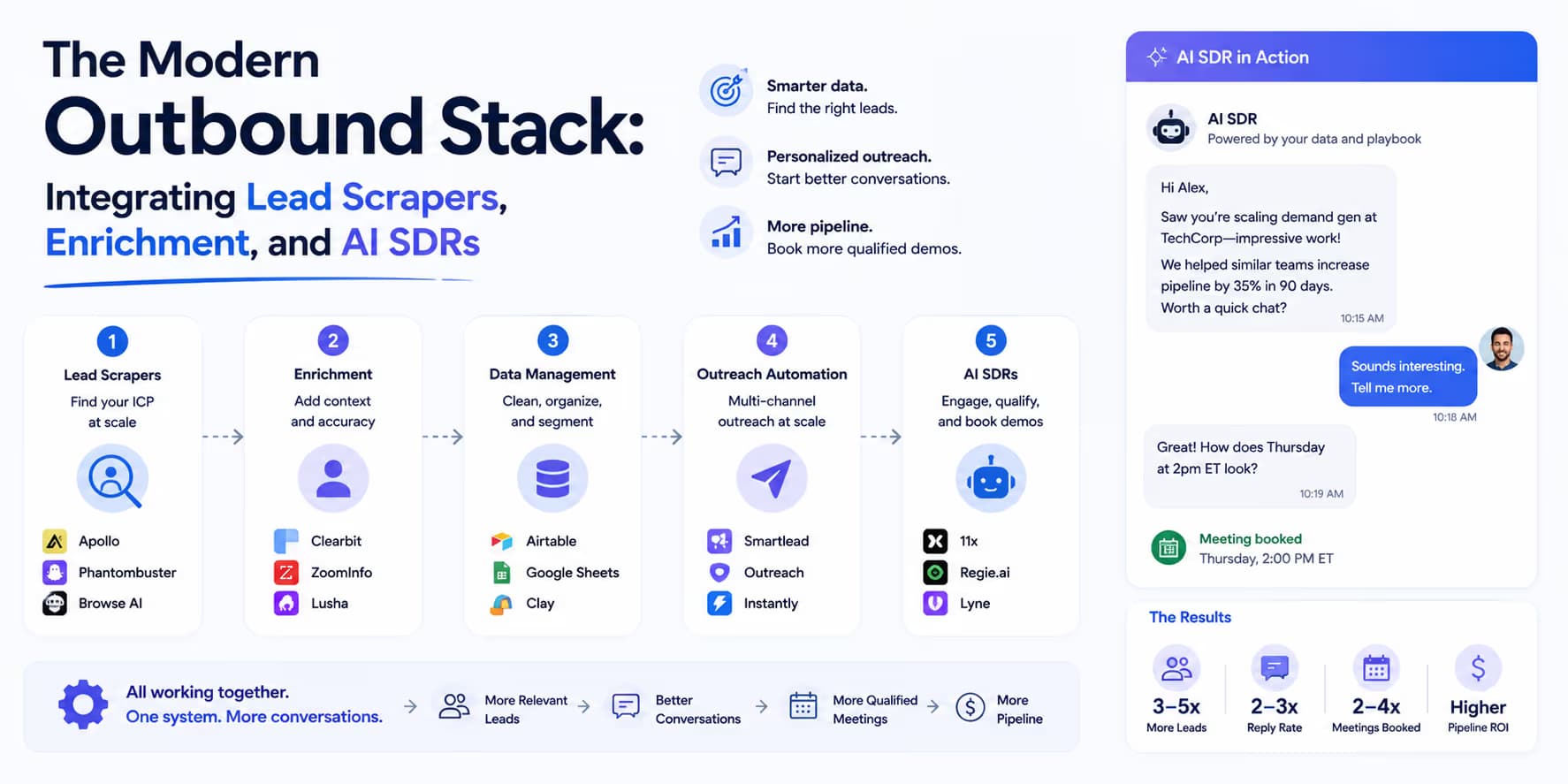 Modern outbound technology stack integrating scrapers enrichment and AI SDRs graphic