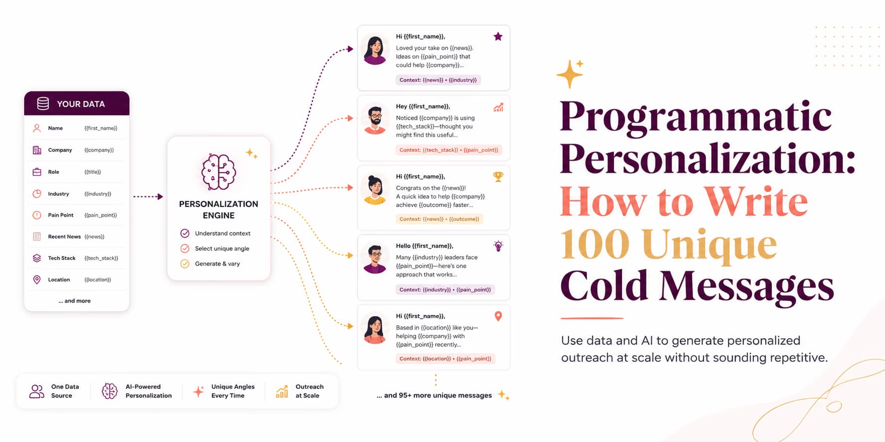 Programmatic personalization data flow and script execution diagram