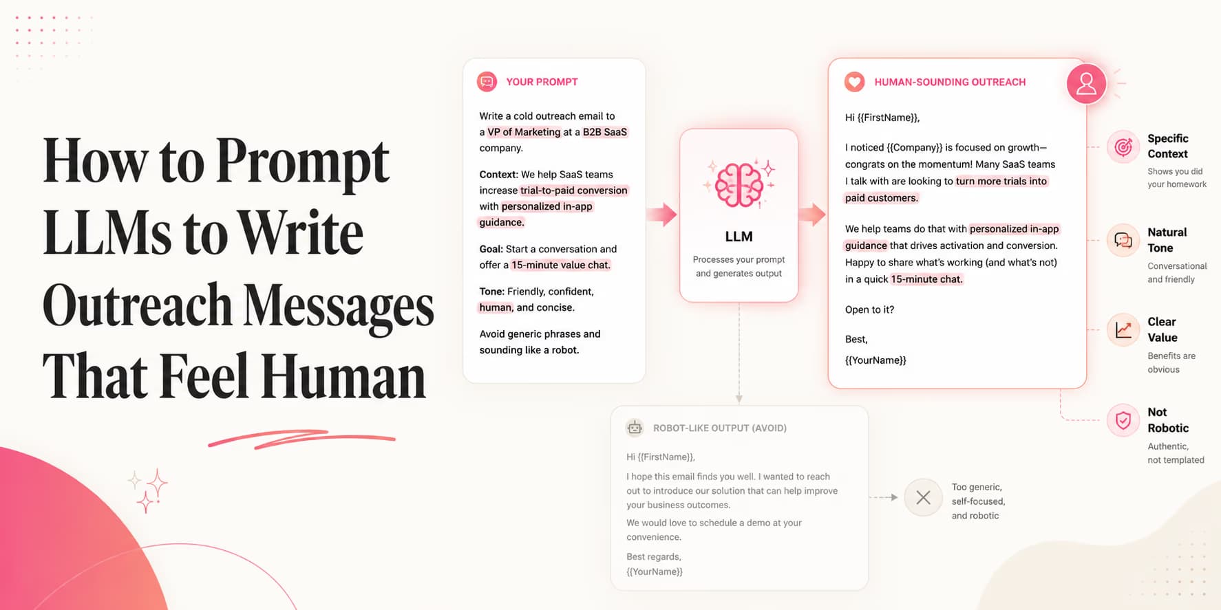 Robotic AI sales copy versus natural human conversational copy comparison diagram