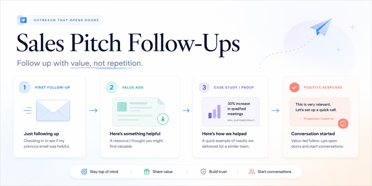 Sales pitch follow-ups and B2B copywriting sequence illustration