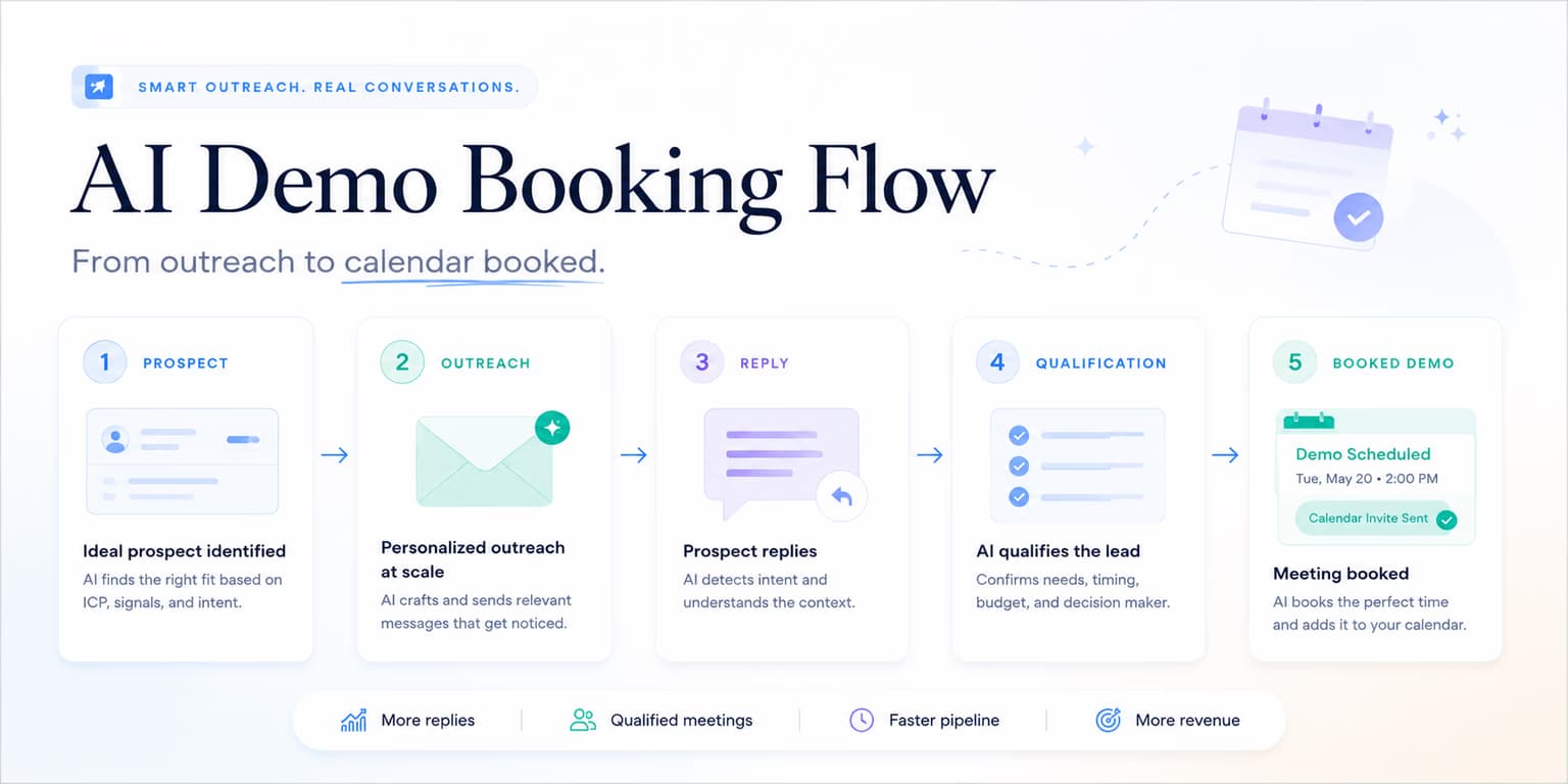 AI demo booking flow and B2B scheduling automation illustration