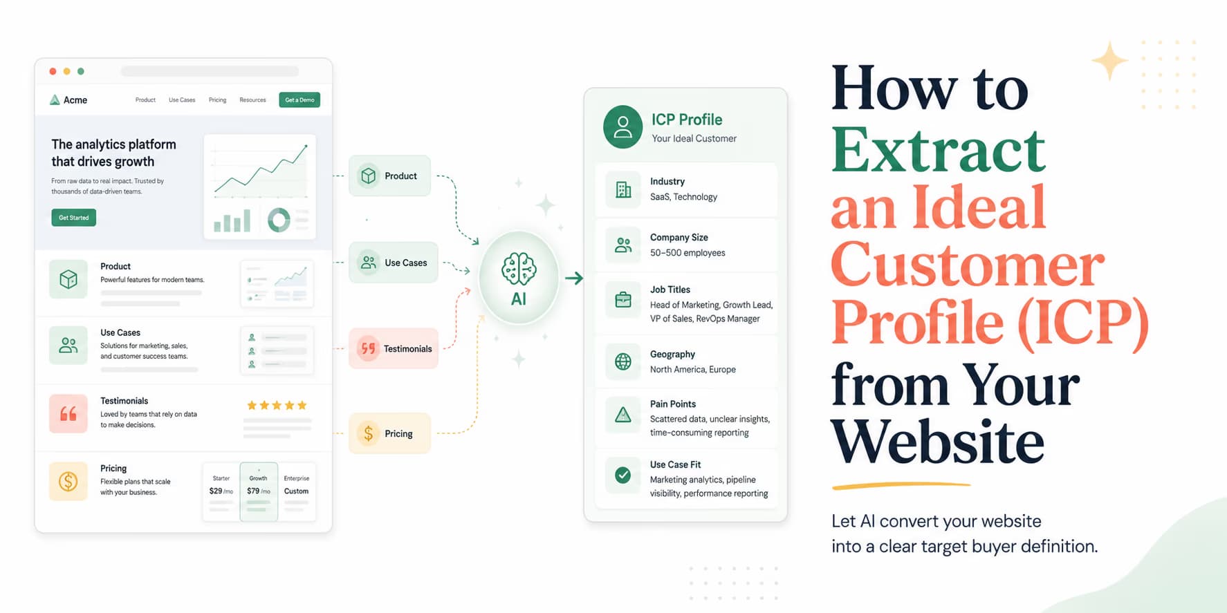 Ideal Customer Profile extraction from landing page copy diagram