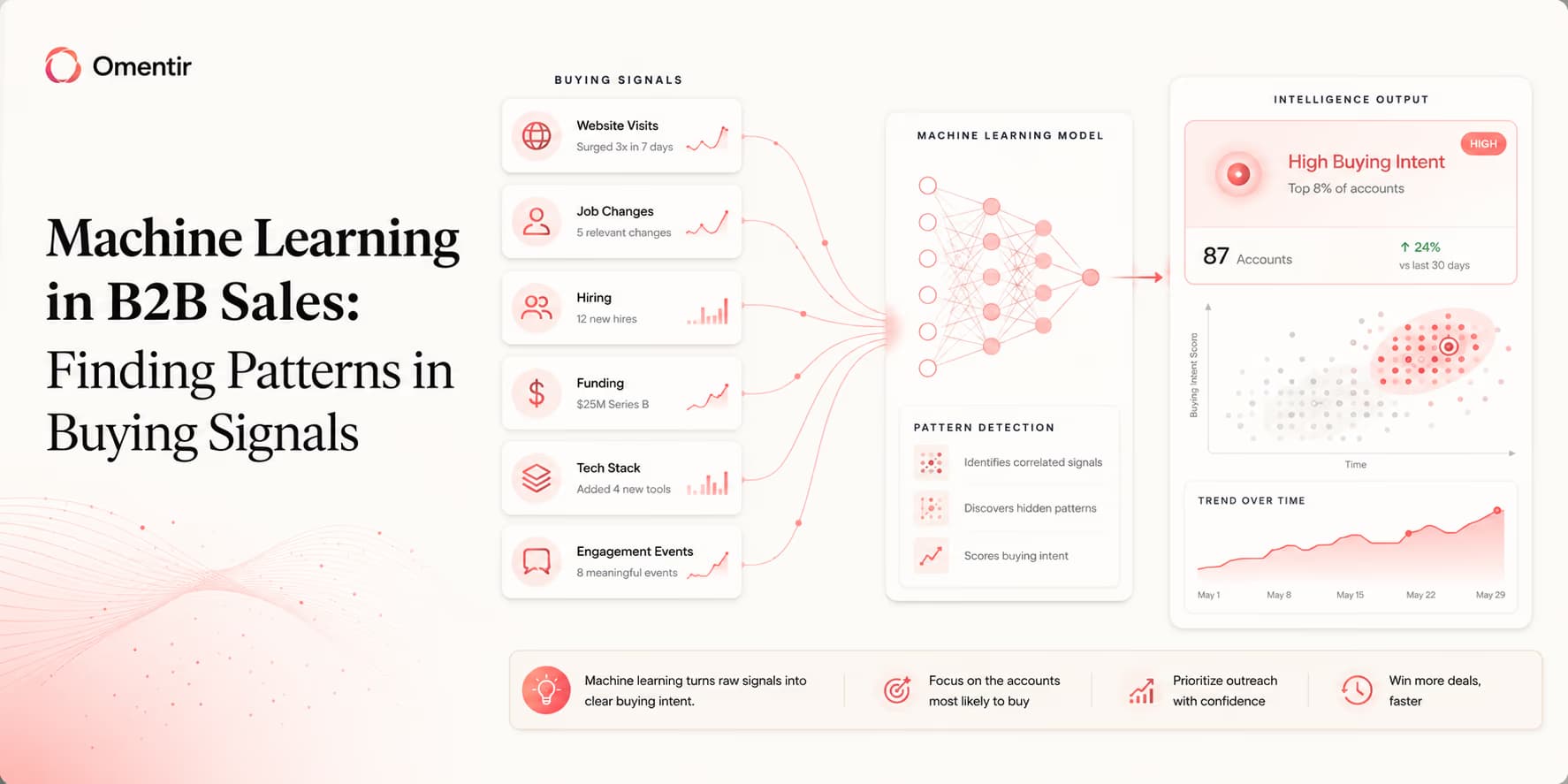 Machine learning models and B2B sales buying signals analysis diagram