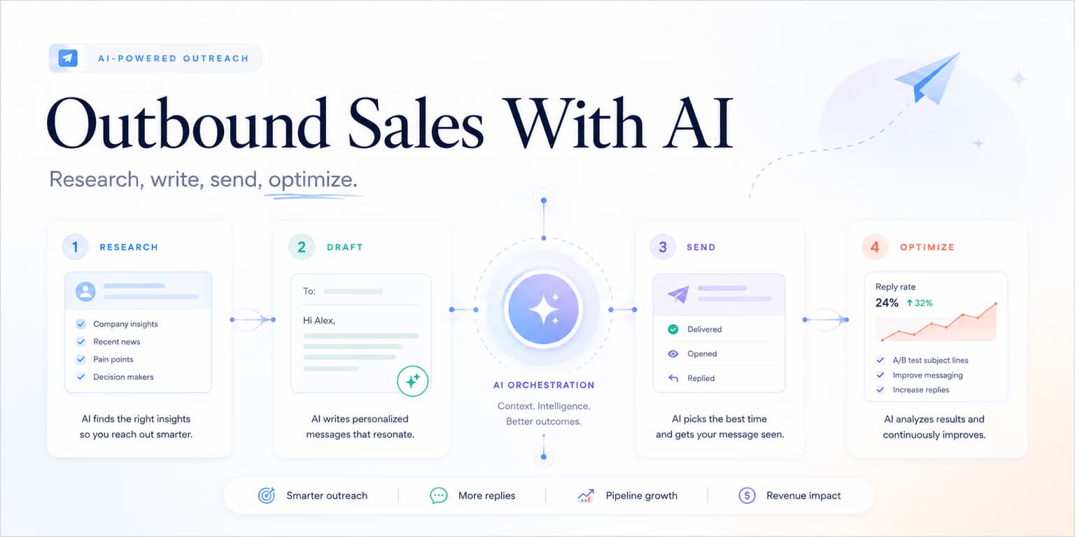 Outbound sales with AI and AI-native B2B sales organization graphic