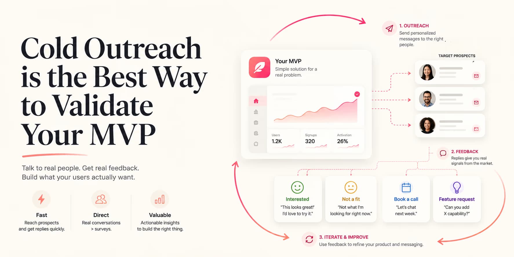 B2B MVP validation funnel and outbound campaign metrics diagram