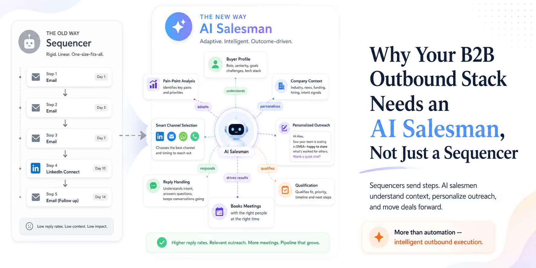 Outbound sales stack comparing linear sequencers with context-aware AI sales agents diagram